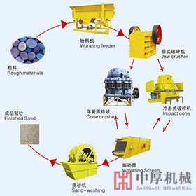如何让鹅卵石制沙生产线高效运转起来?