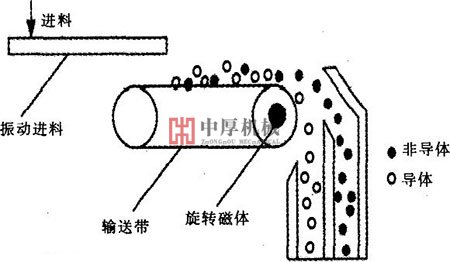 有色金属涡流分选机