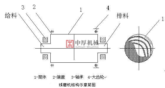 球磨机工艺结构