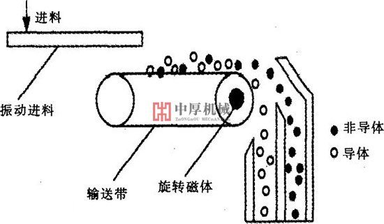涡电流分选机工艺图