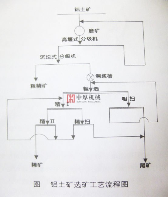 铝土矿选矿工艺