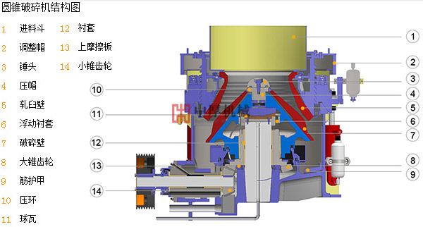 圆锥破碎机结构图