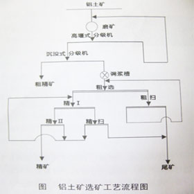 铝土矿选矿工艺流程介绍——中厚机械